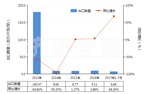 2013-2017年7月中國其他材料制面的橡膠、塑料、皮革及再生皮革制外底的鞋靴(面用皮革,再生皮革及紡織材料以外的材料制成)(HS64059010)出口量及增速統(tǒng)計